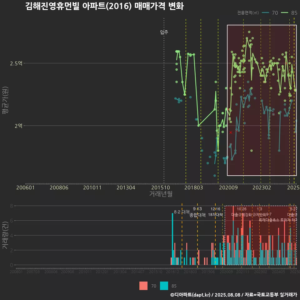 김해진영휴먼빌 아파트(2016) 매매가격 변화