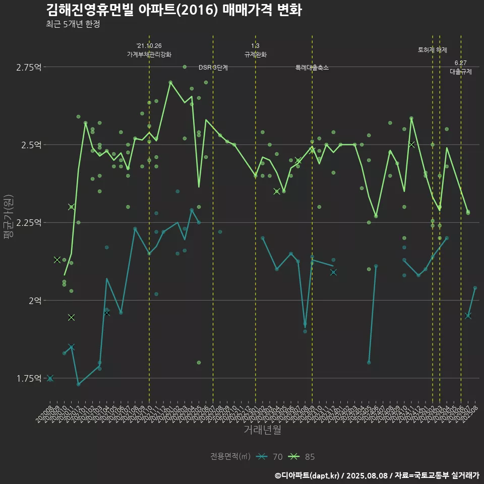 김해진영휴먼빌 아파트(2016) 매매가격 변화