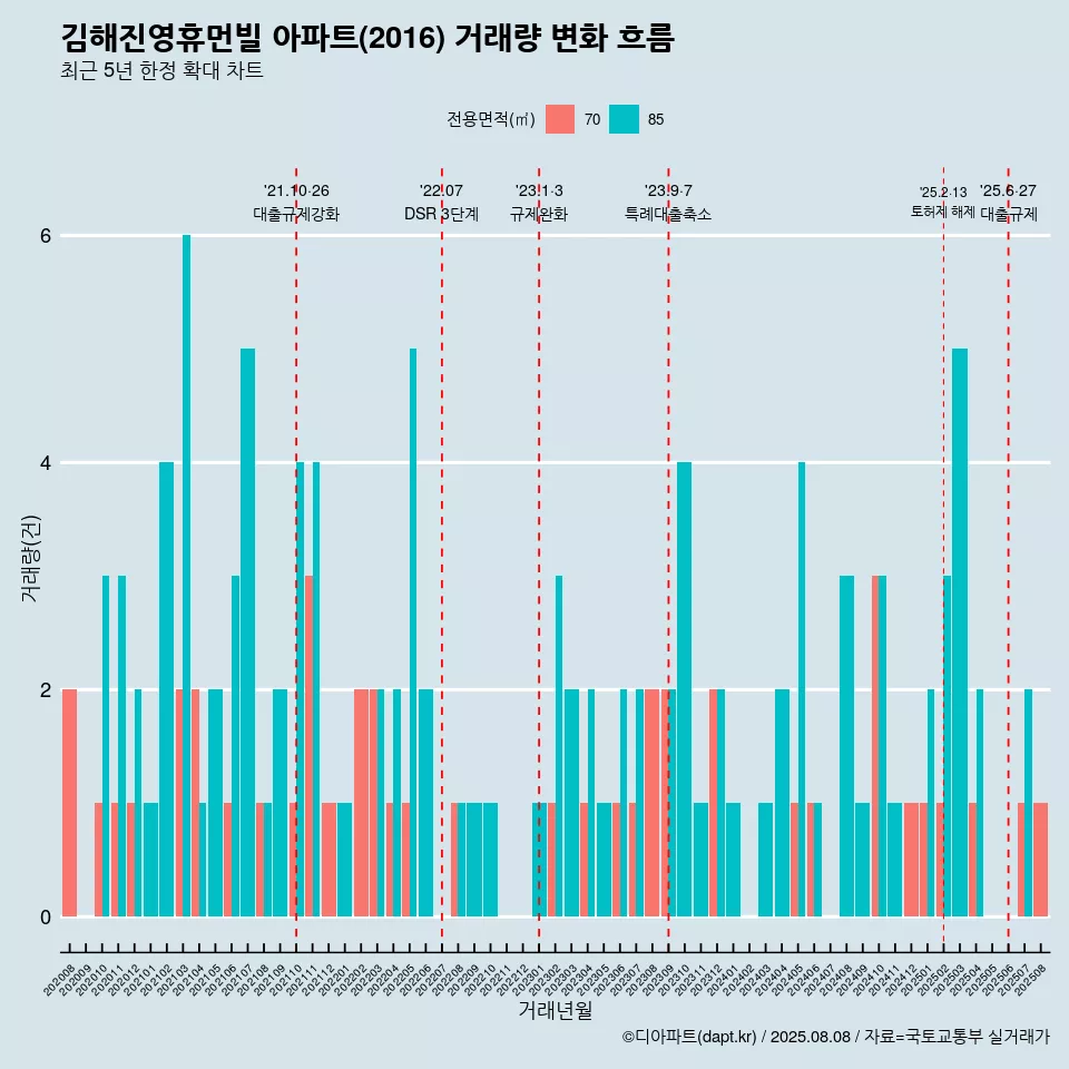 김해진영휴먼빌 아파트(2016) 거래량 변화 흐름