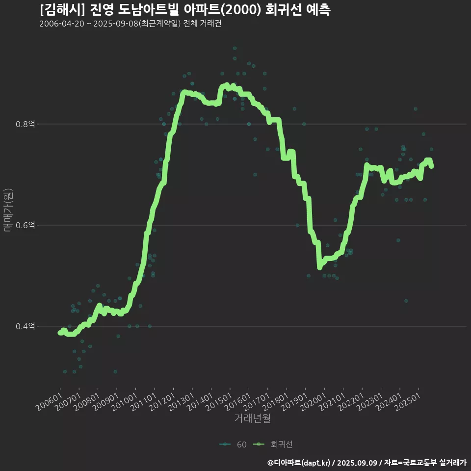 [김해시] 진영 도남아트빌 아파트(2000) 회귀선 예측