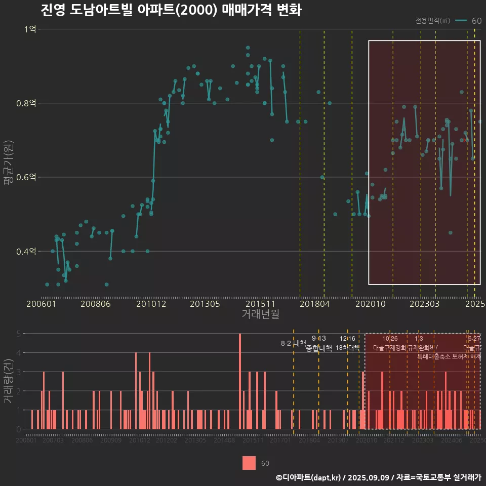 진영 도남아트빌 아파트(2000) 매매가격 변화