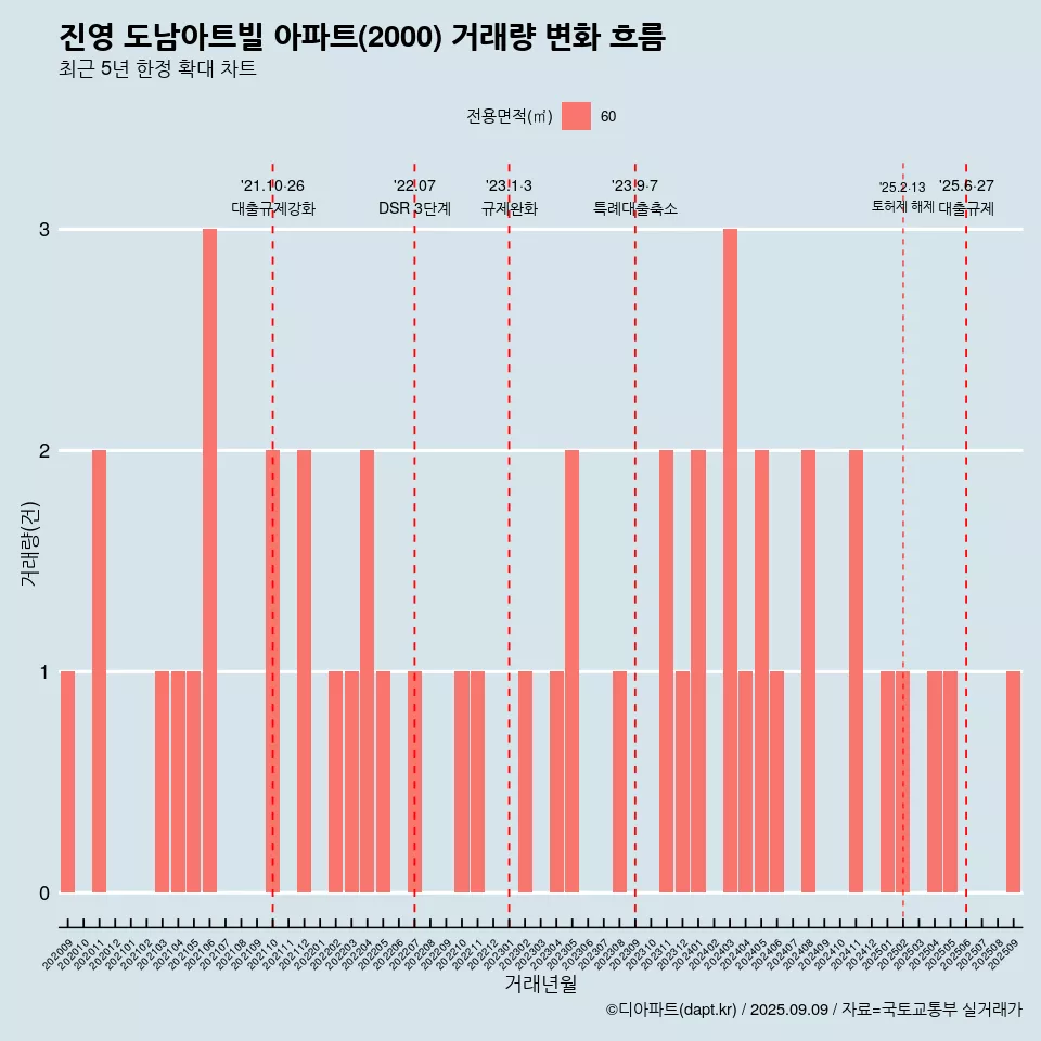 진영 도남아트빌 아파트(2000) 거래량 변화 흐름