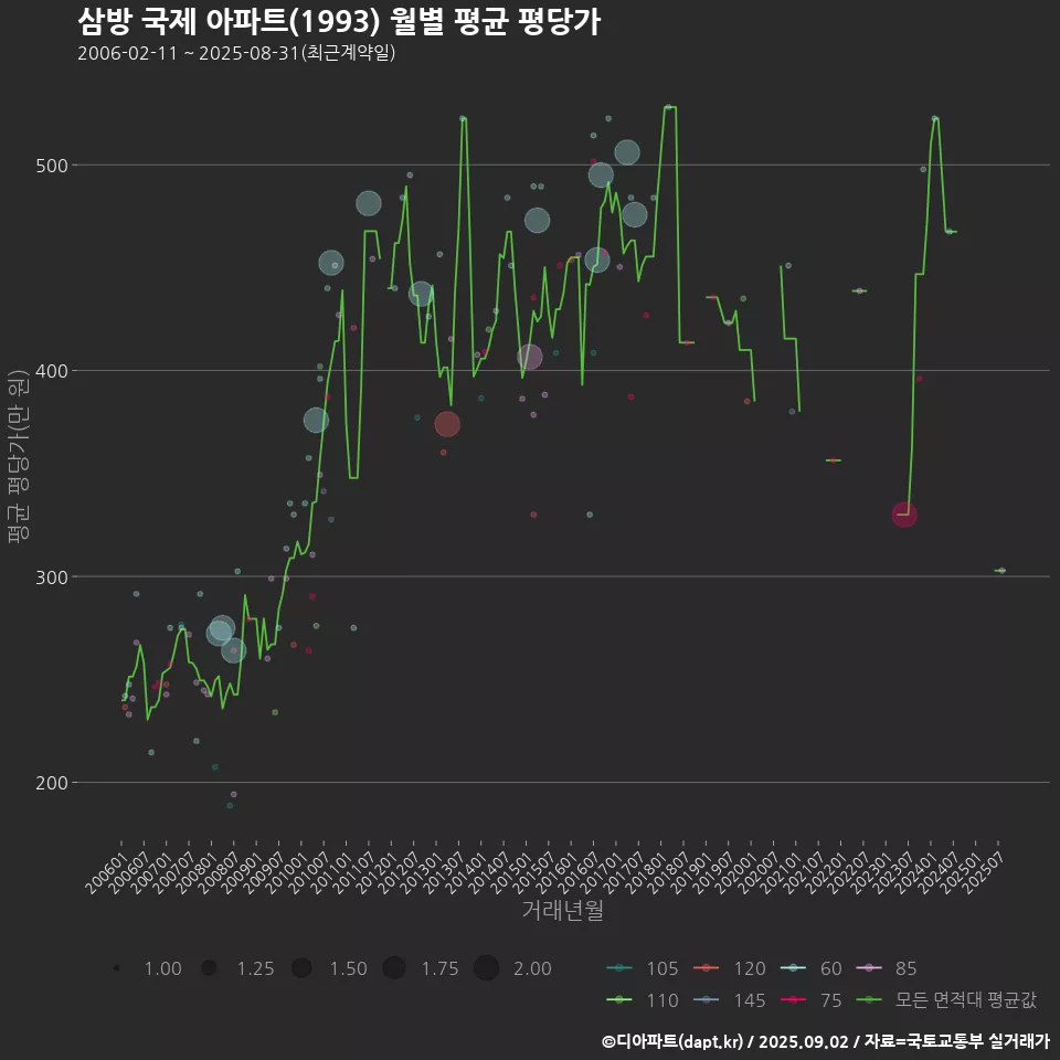 삼방 국제 아파트(1993) 월별 평균 평당가