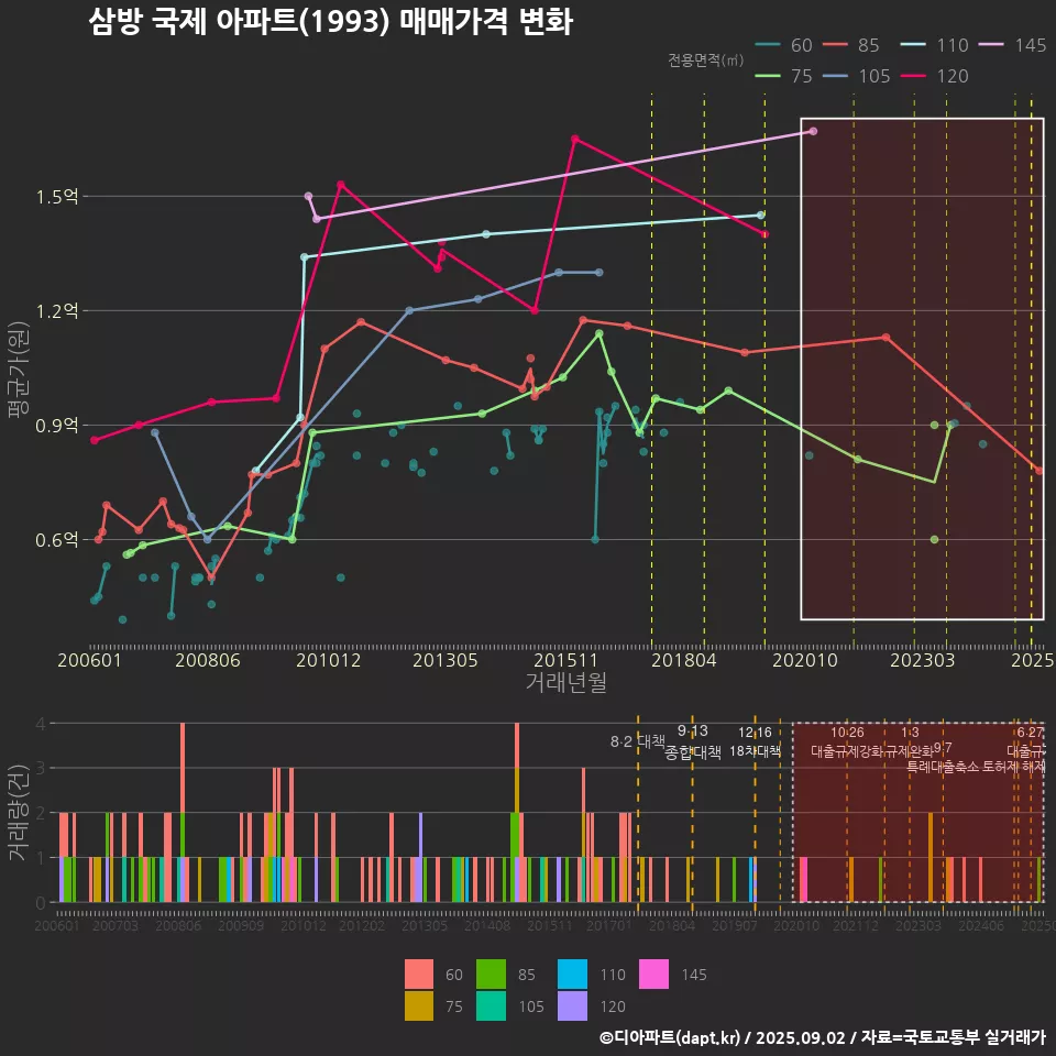 삼방 국제 아파트(1993) 매매가격 변화