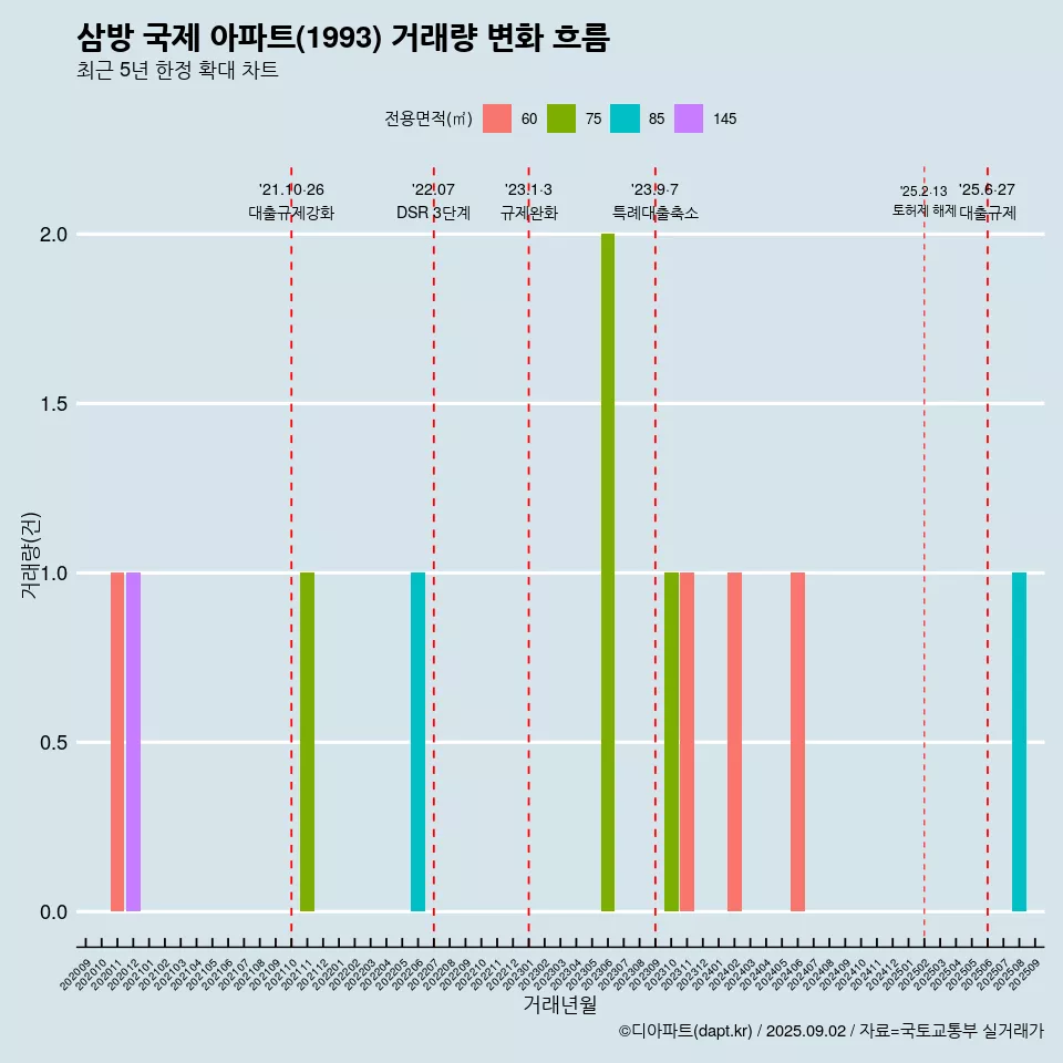 삼방 국제 아파트(1993) 거래량 변화 흐름