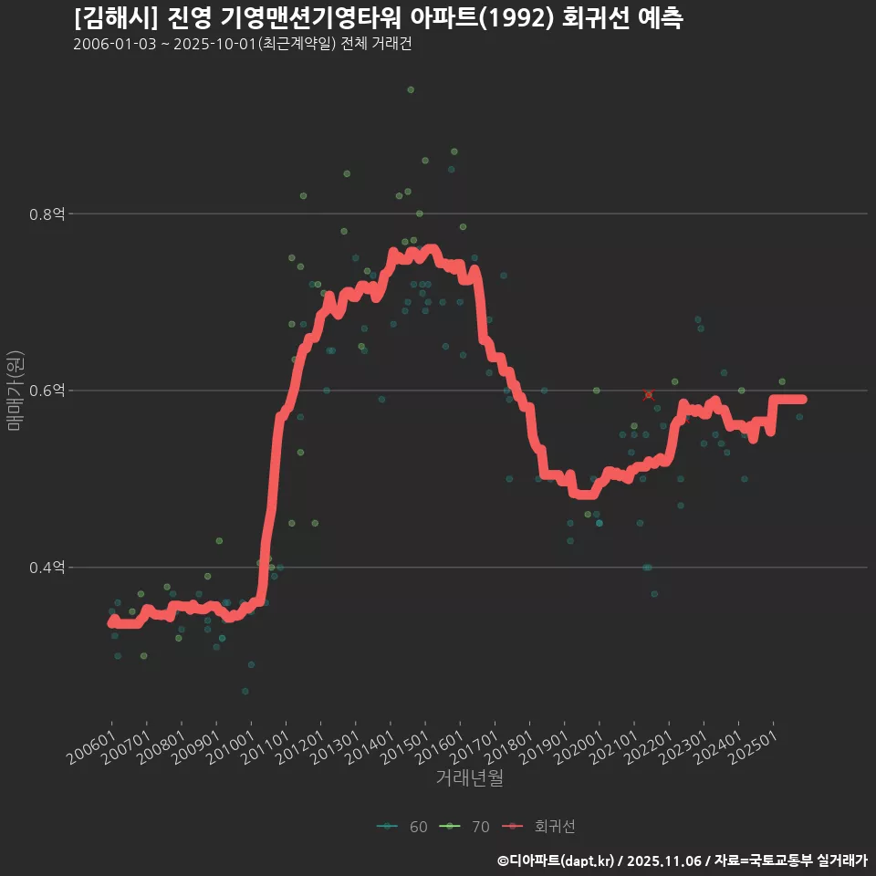 [김해시] 진영 기영맨션기영타워 아파트(1992) 회귀선 예측