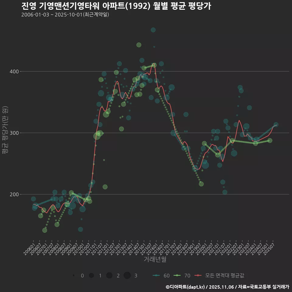 진영 기영맨션기영타워 아파트(1992) 월별 평균 평당가