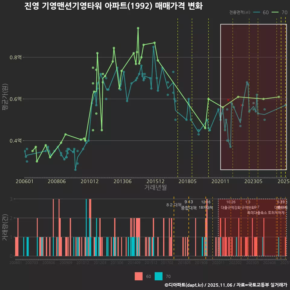 진영 기영맨션기영타워 아파트(1992) 매매가격 변화