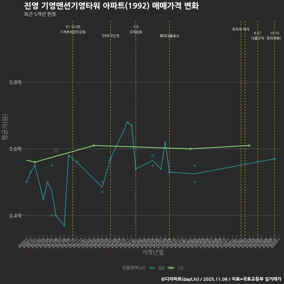 진영 기영맨션기영타워 아파트(1992) 매매가격 변화