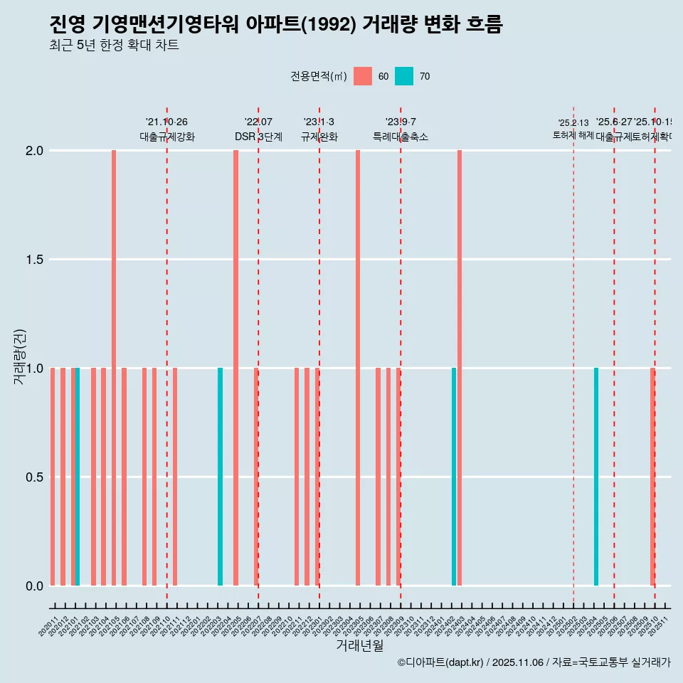 진영 기영맨션기영타워 아파트(1992) 거래량 변화 흐름