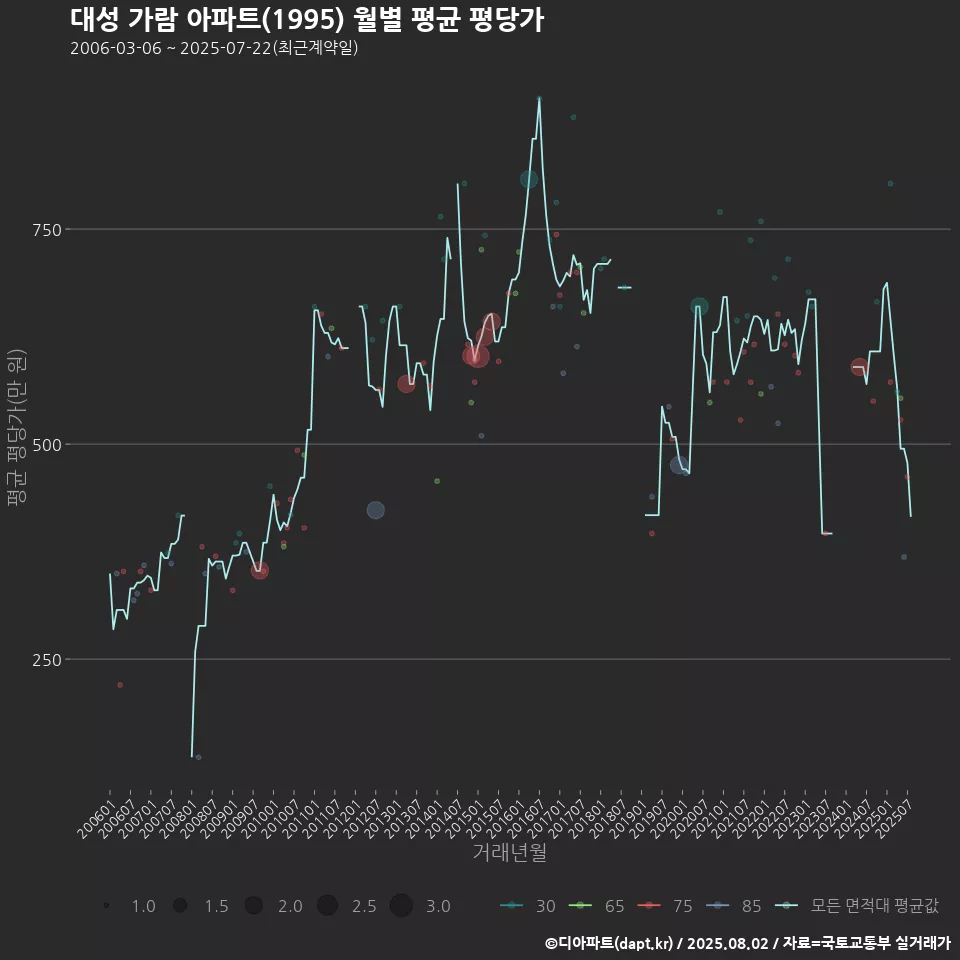 대성 가람 아파트(1995) 월별 평균 평당가