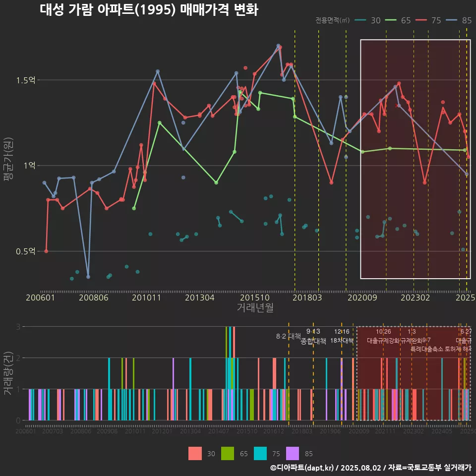 대성 가람 아파트(1995) 매매가격 변화