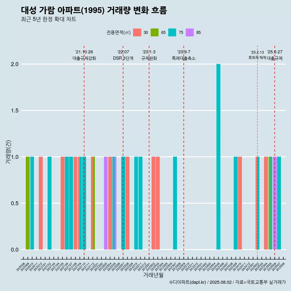 대성 가람 아파트(1995) 거래량 변화 흐름
