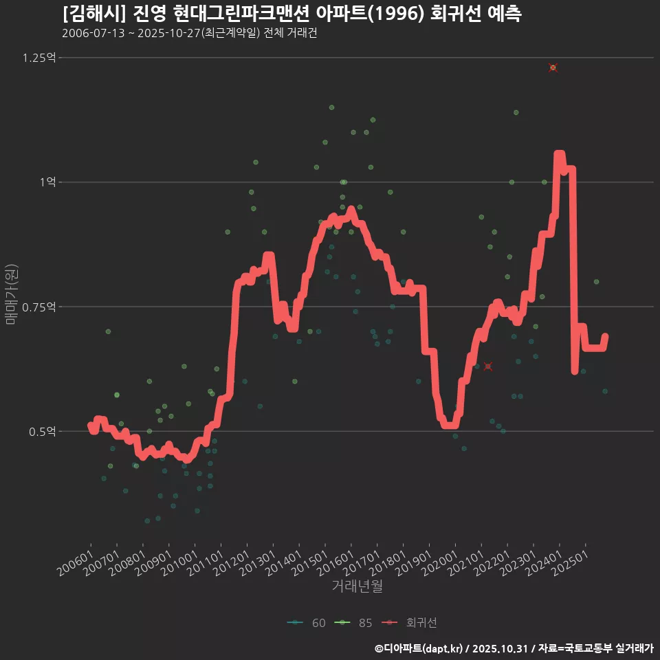 [김해시] 진영 현대그린파크맨션 아파트(1996) 회귀선 예측