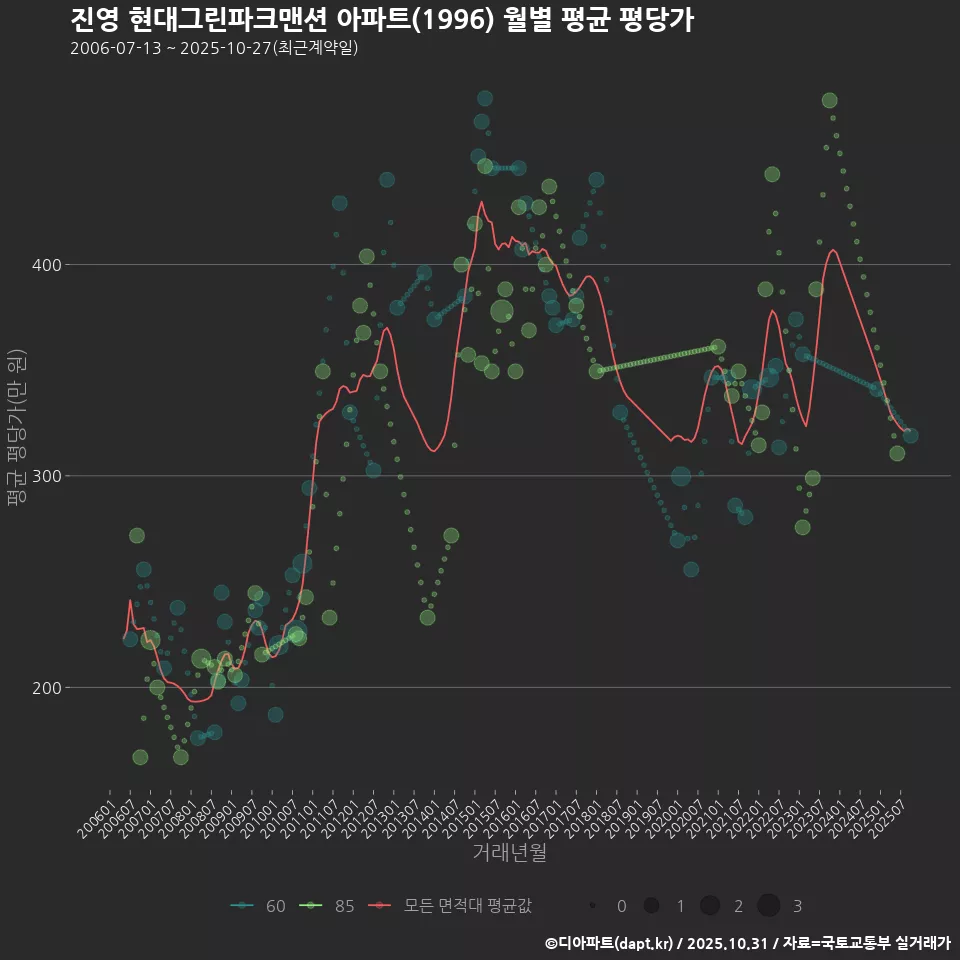 진영 현대그린파크맨션 아파트(1996) 월별 평균 평당가