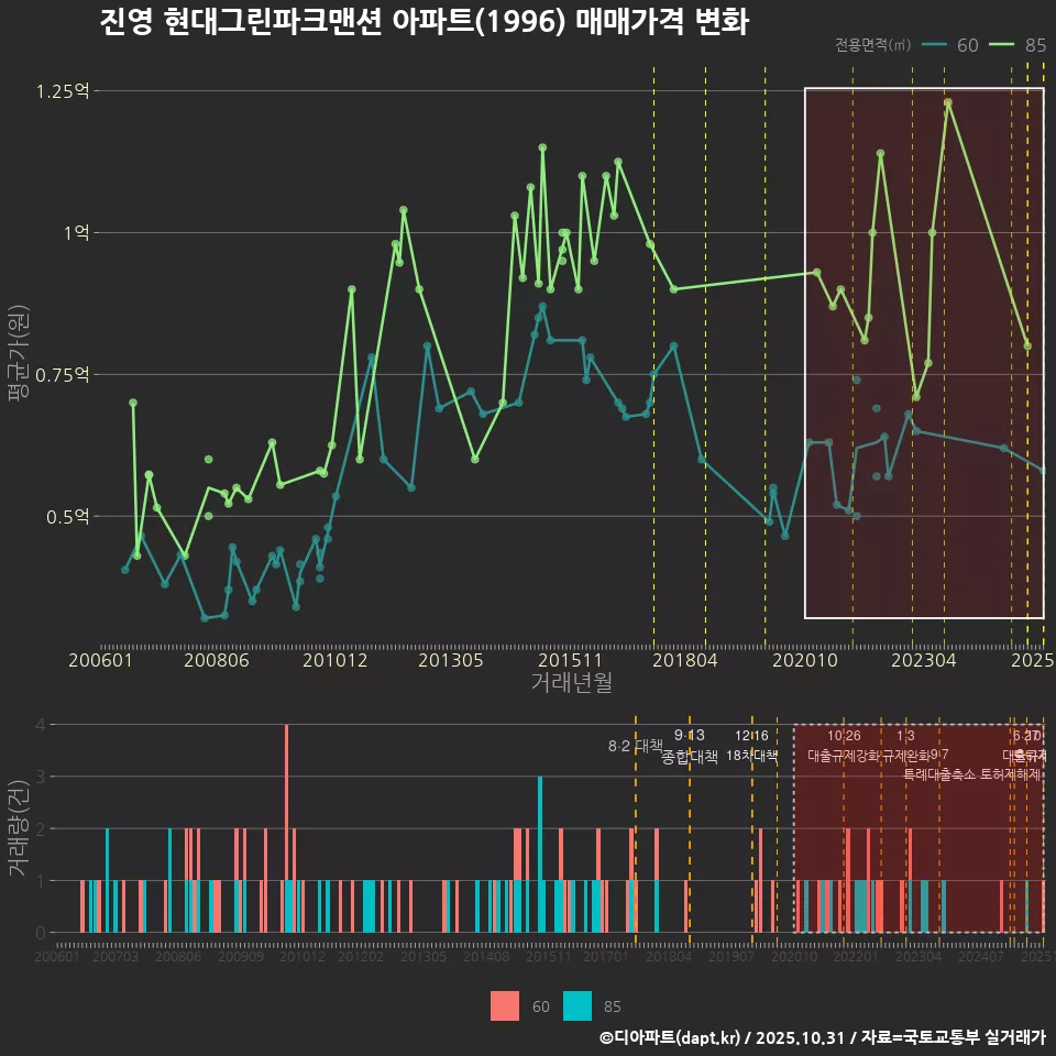진영 현대그린파크맨션 아파트(1996) 매매가격 변화