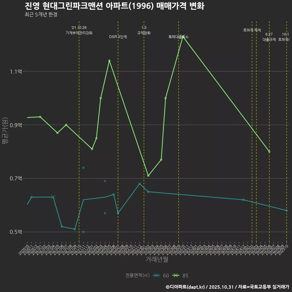 진영 현대그린파크맨션 아파트(1996) 매매가격 변화