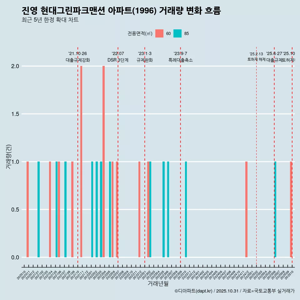 진영 현대그린파크맨션 아파트(1996) 거래량 변화 흐름