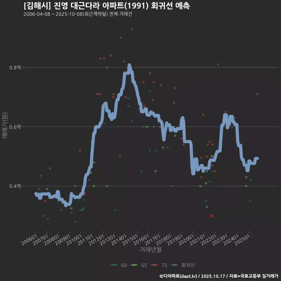 [김해시] 진영 대근다라 아파트(1991) 회귀선 예측