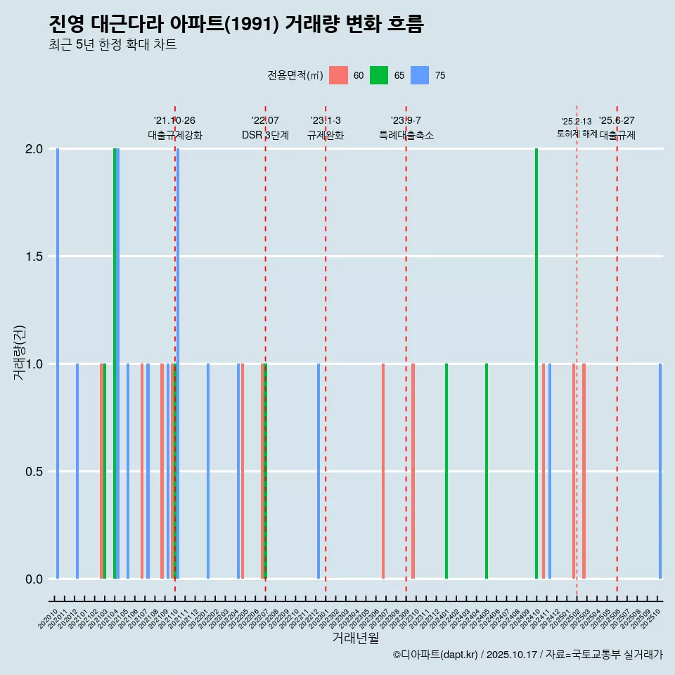 진영 대근다라 아파트(1991) 거래량 변화 흐름
