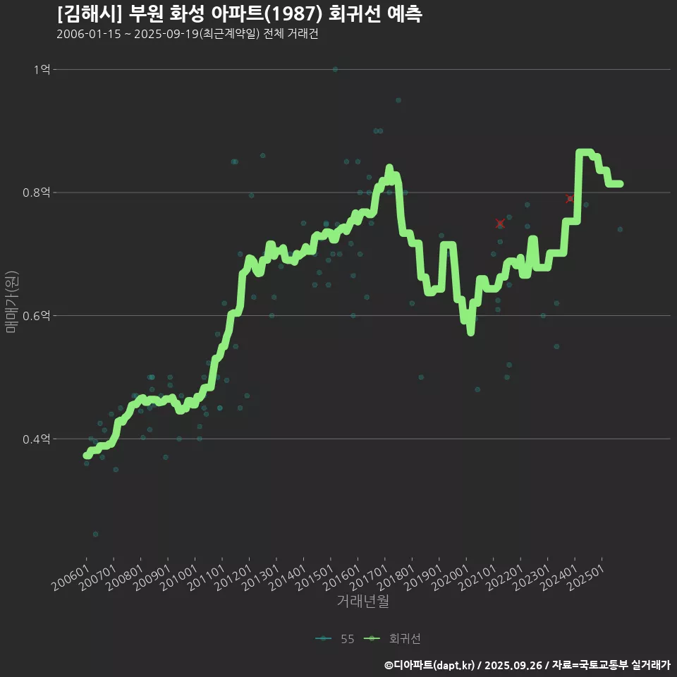 [김해시] 부원 화성 아파트(1987) 회귀선 예측