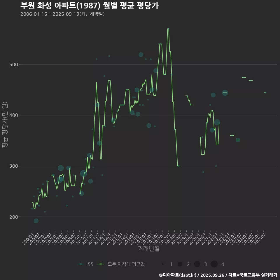 부원 화성 아파트(1987) 월별 평균 평당가