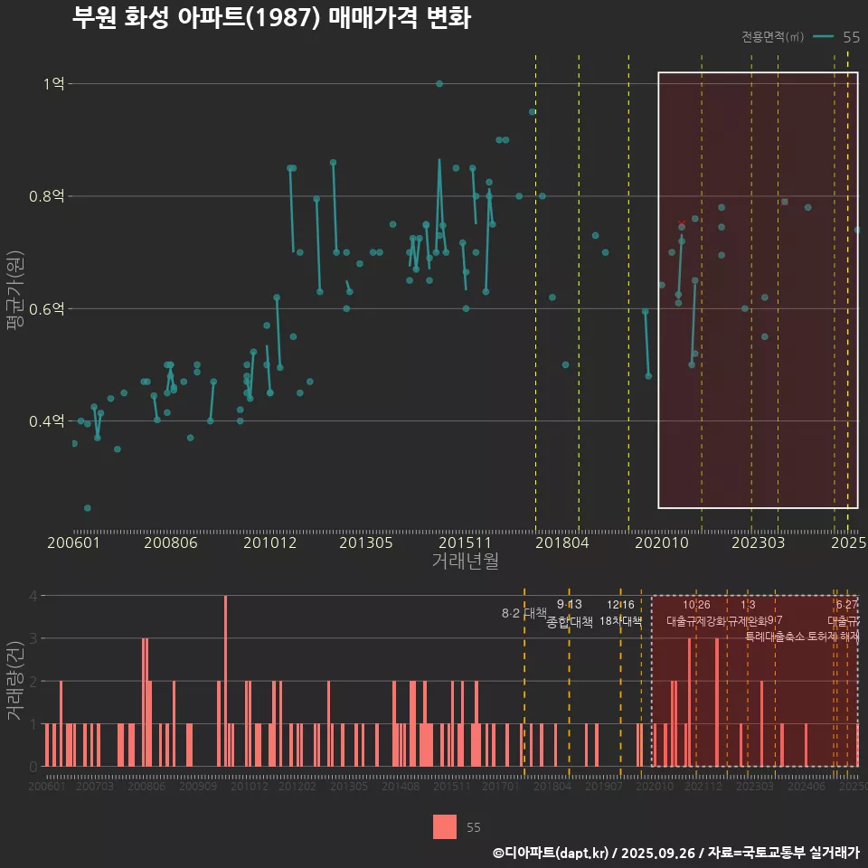 부원 화성 아파트(1987) 매매가격 변화