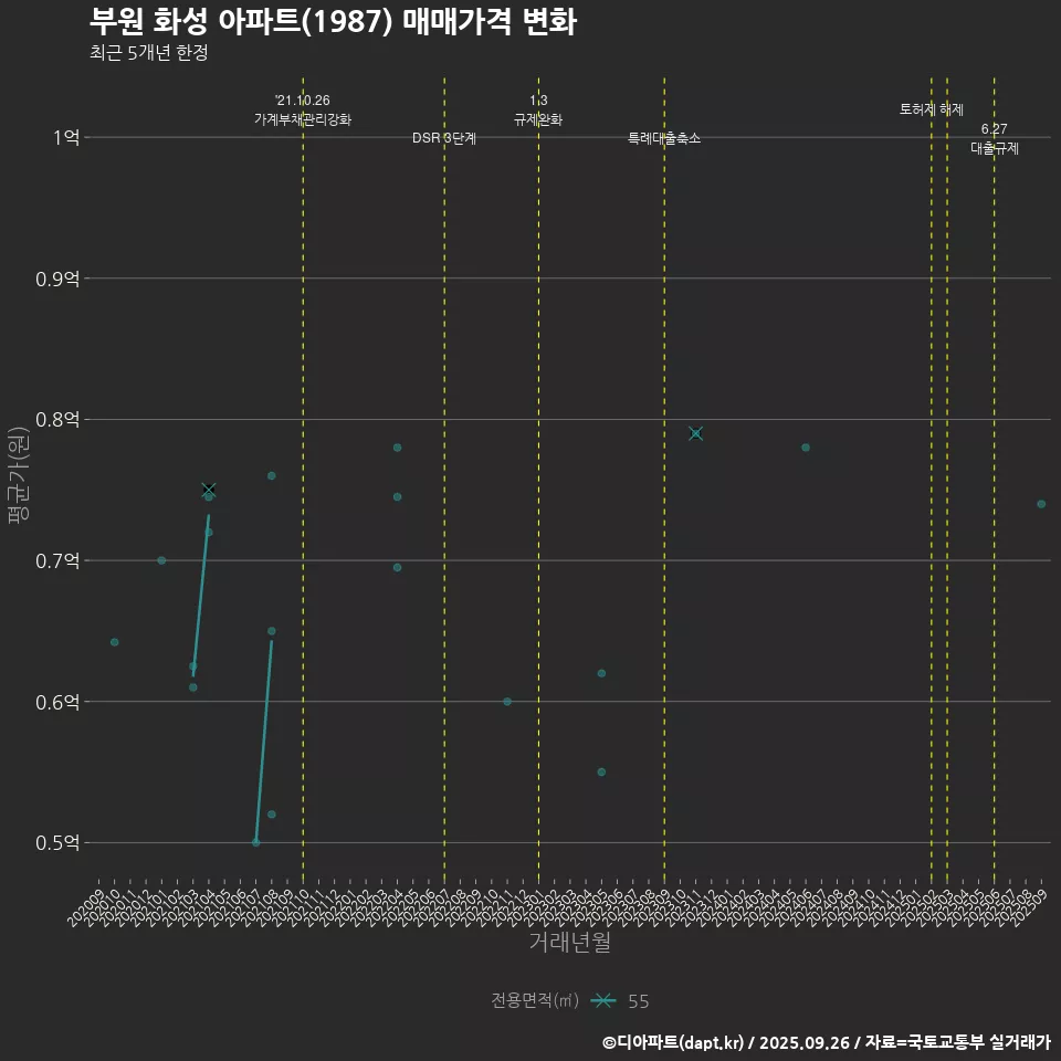 부원 화성 아파트(1987) 매매가격 변화