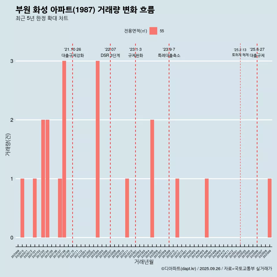 부원 화성 아파트(1987) 거래량 변화 흐름
