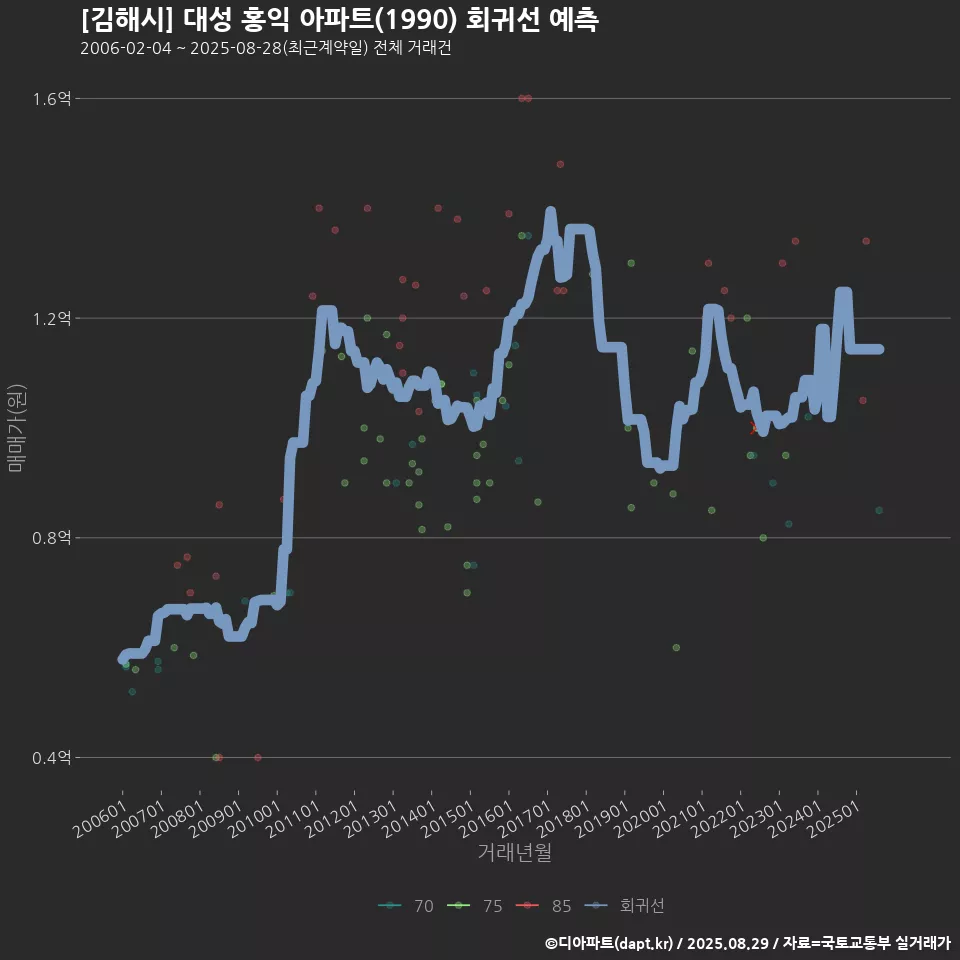 [김해시] 대성 홍익 아파트(1990) 회귀선 예측