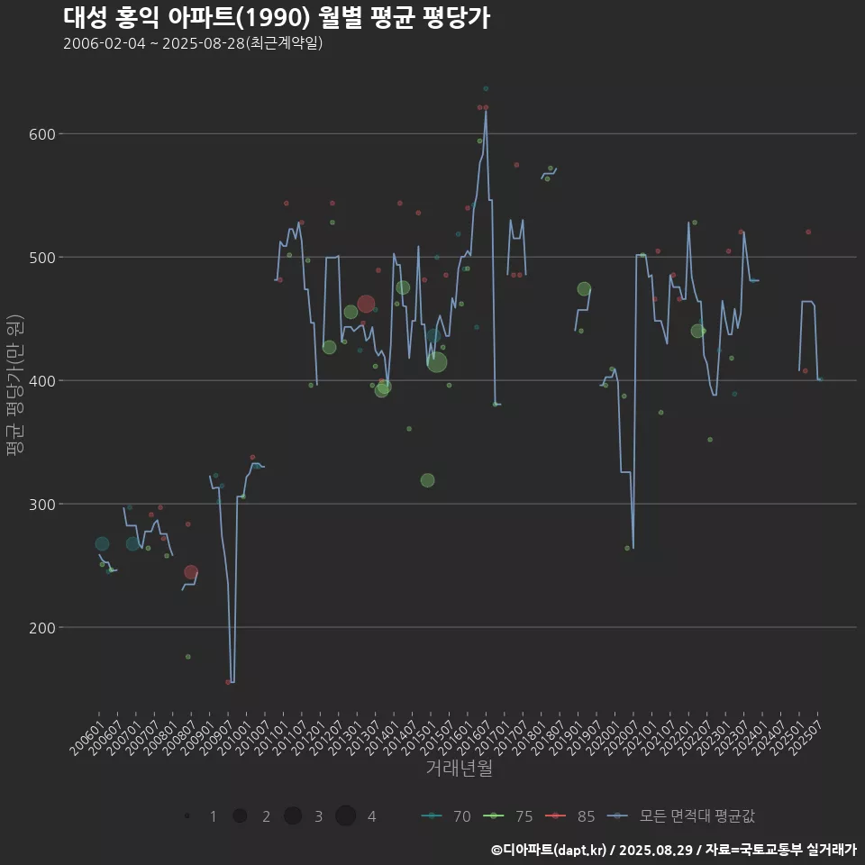 대성 홍익 아파트(1990) 월별 평균 평당가