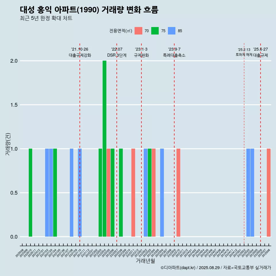 대성 홍익 아파트(1990) 거래량 변화 흐름