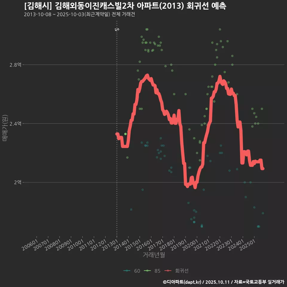 [김해시] 김해외동이진캐스빌2차 아파트(2013) 회귀선 예측
