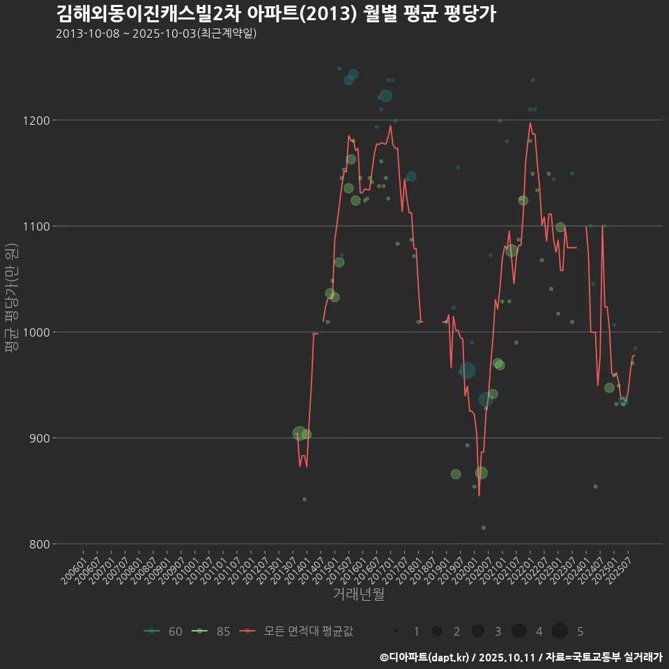 김해외동이진캐스빌2차 아파트(2013) 월별 평균 평당가