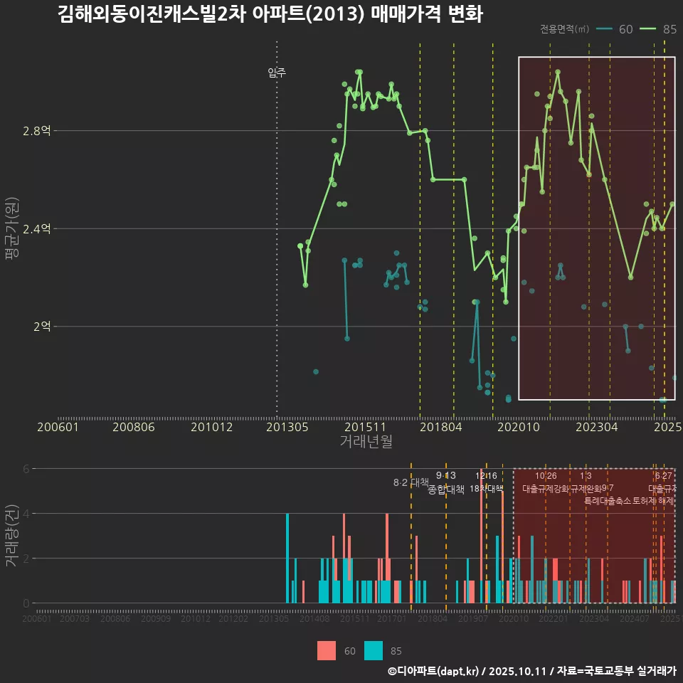 김해외동이진캐스빌2차 아파트(2013) 매매가격 변화