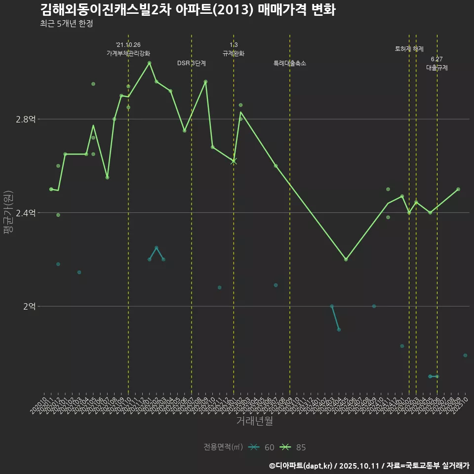 김해외동이진캐스빌2차 아파트(2013) 매매가격 변화