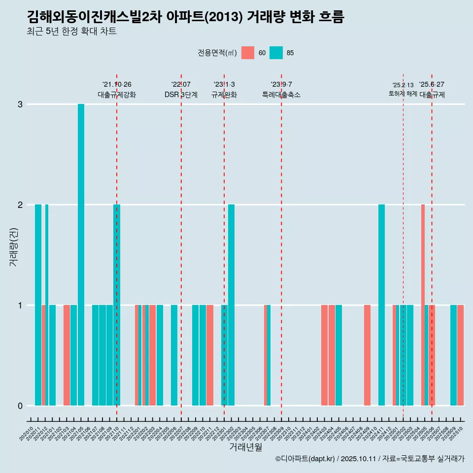 김해외동이진캐스빌2차 아파트(2013) 거래량 변화 흐름