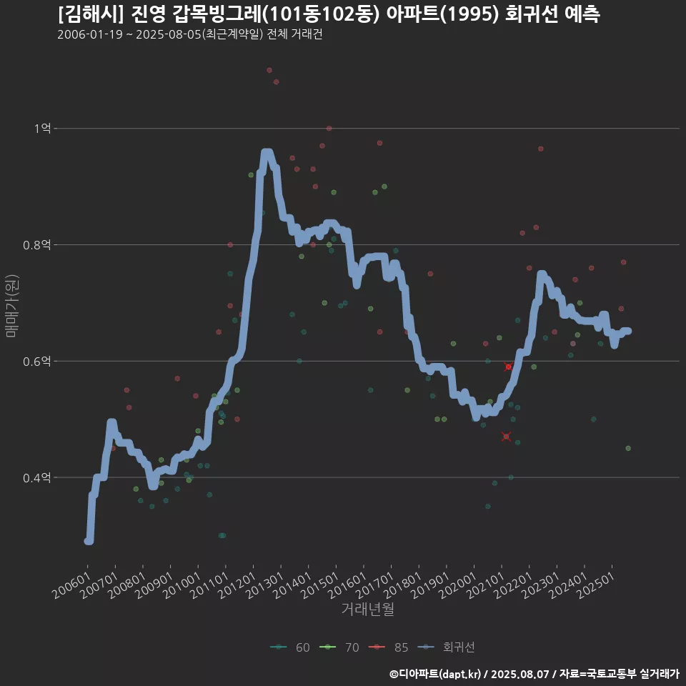 [김해시] 진영 갑목빙그레(101동102동) 아파트(1995) 회귀선 예측