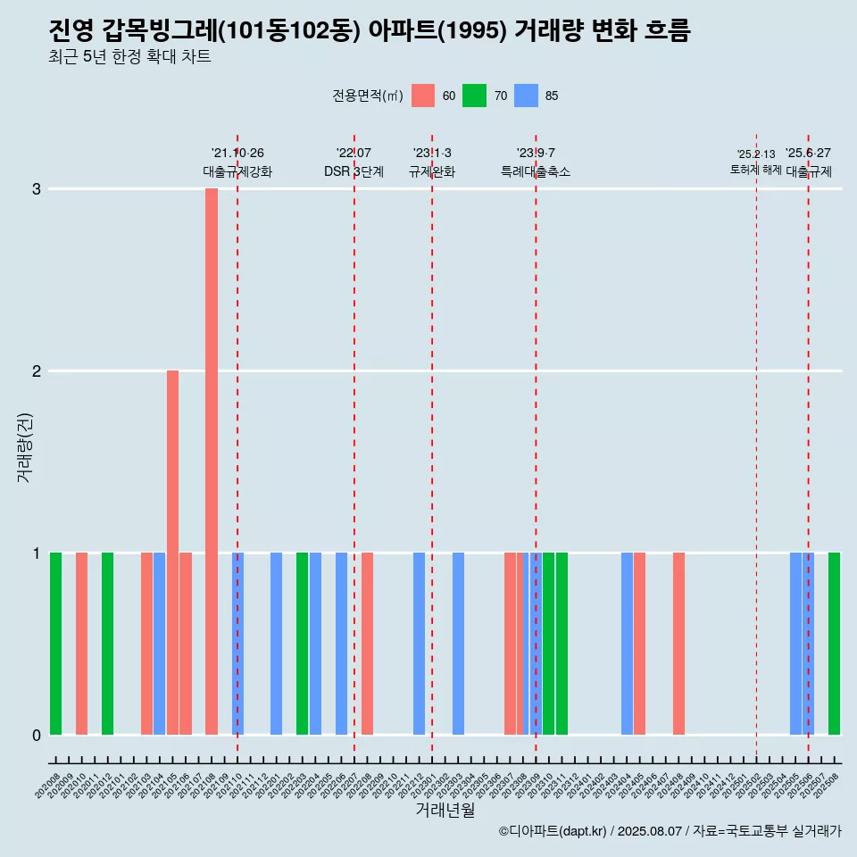 진영 갑목빙그레(101동102동) 아파트(1995) 거래량 변화 흐름
