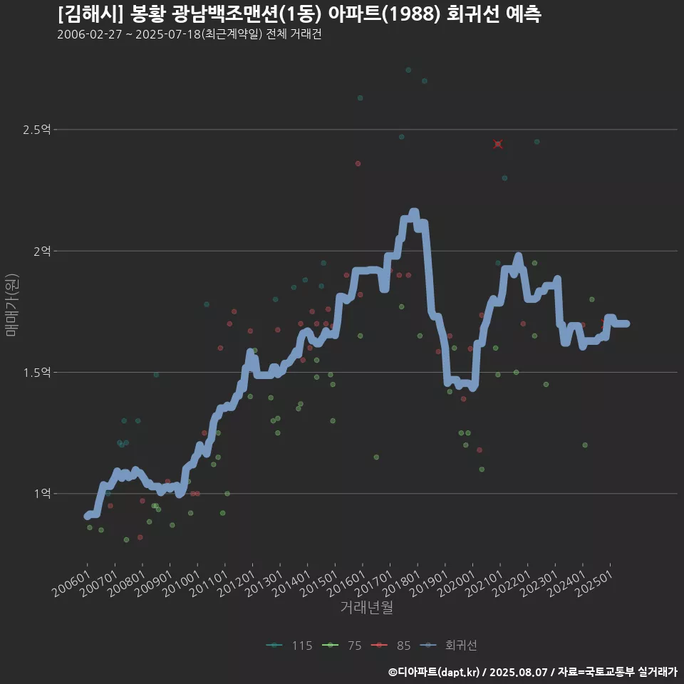 [김해시] 봉황 광남백조맨션(1동) 아파트(1988) 회귀선 예측