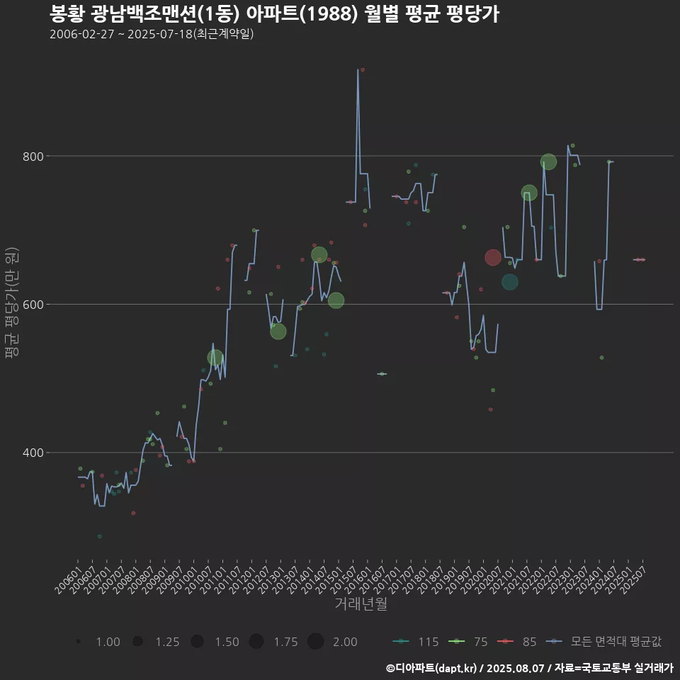 봉황 광남백조맨션(1동) 아파트(1988) 월별 평균 평당가