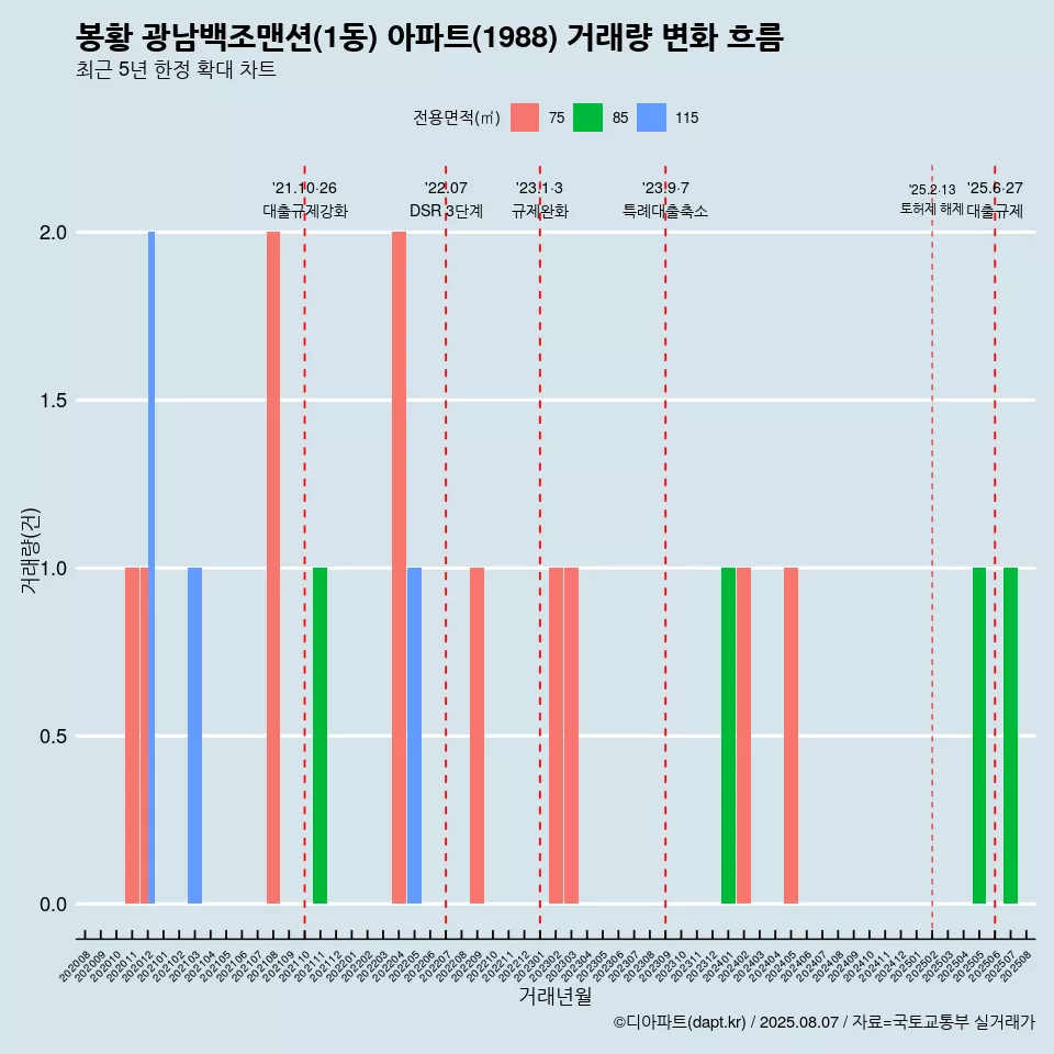 봉황 광남백조맨션(1동) 아파트(1988) 거래량 변화 흐름