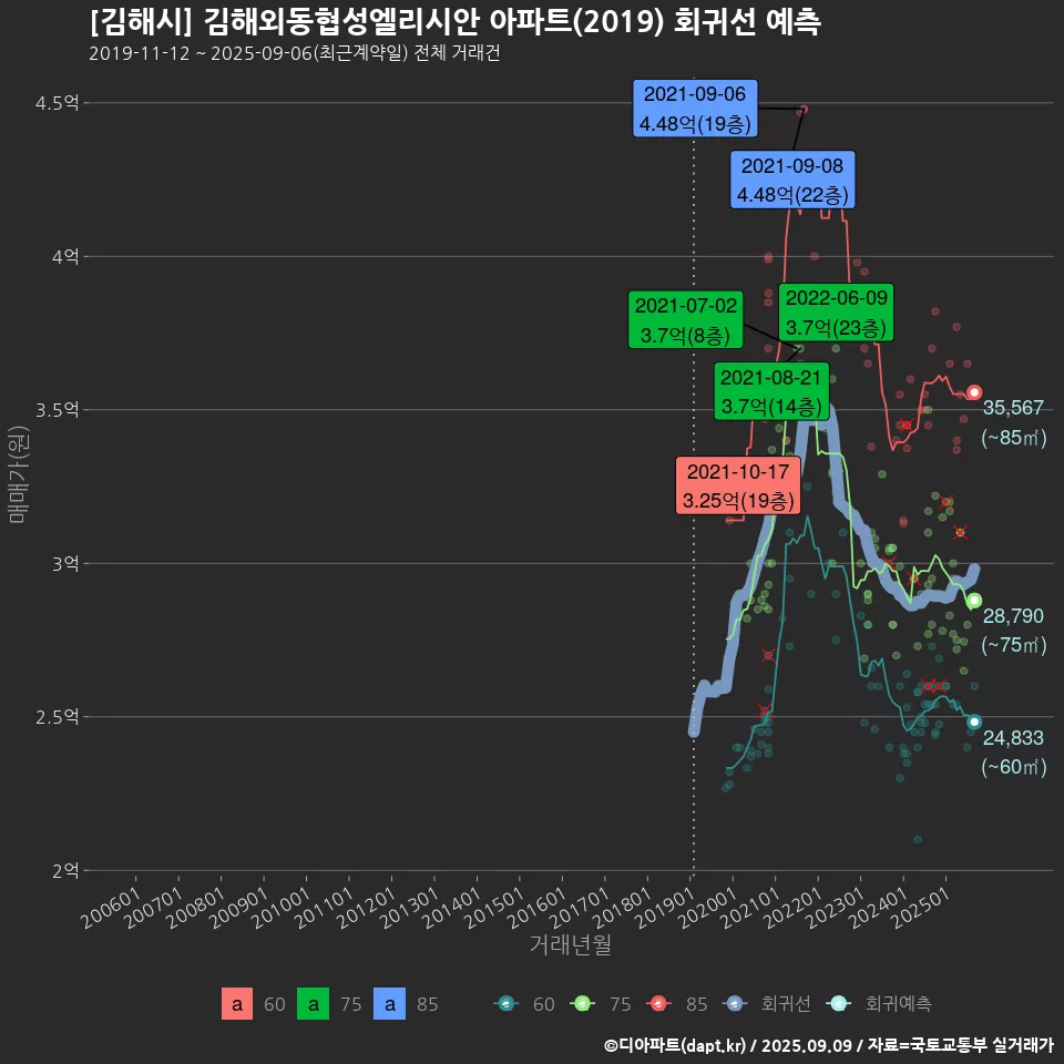 [김해시] 김해외동협성엘리시안 아파트(2019) 회귀선 예측