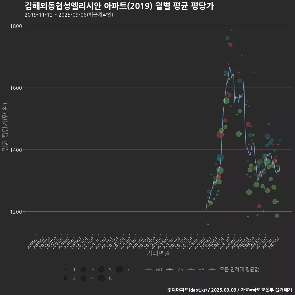 김해외동협성엘리시안 아파트(2019) 월별 평균 평당가