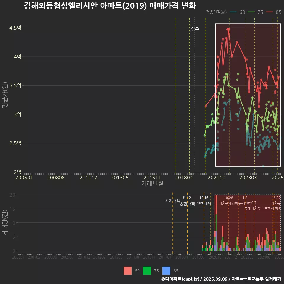 김해외동협성엘리시안 아파트(2019) 매매가격 변화