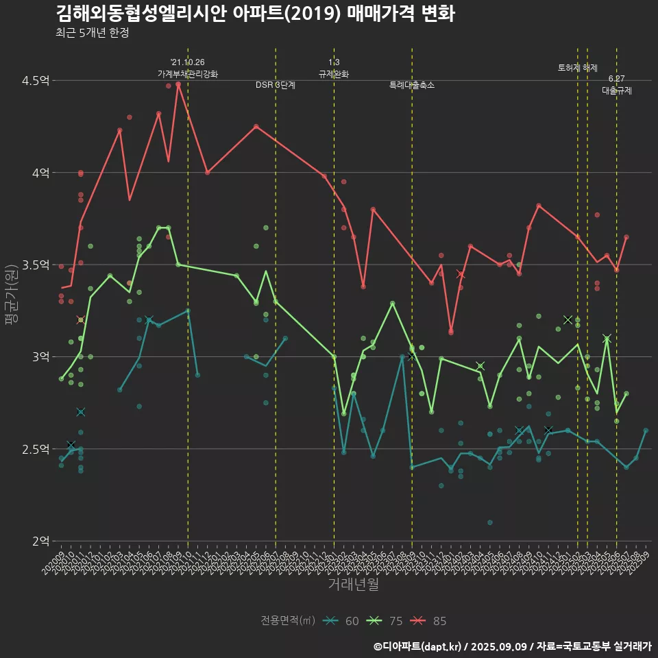 김해외동협성엘리시안 아파트(2019) 매매가격 변화