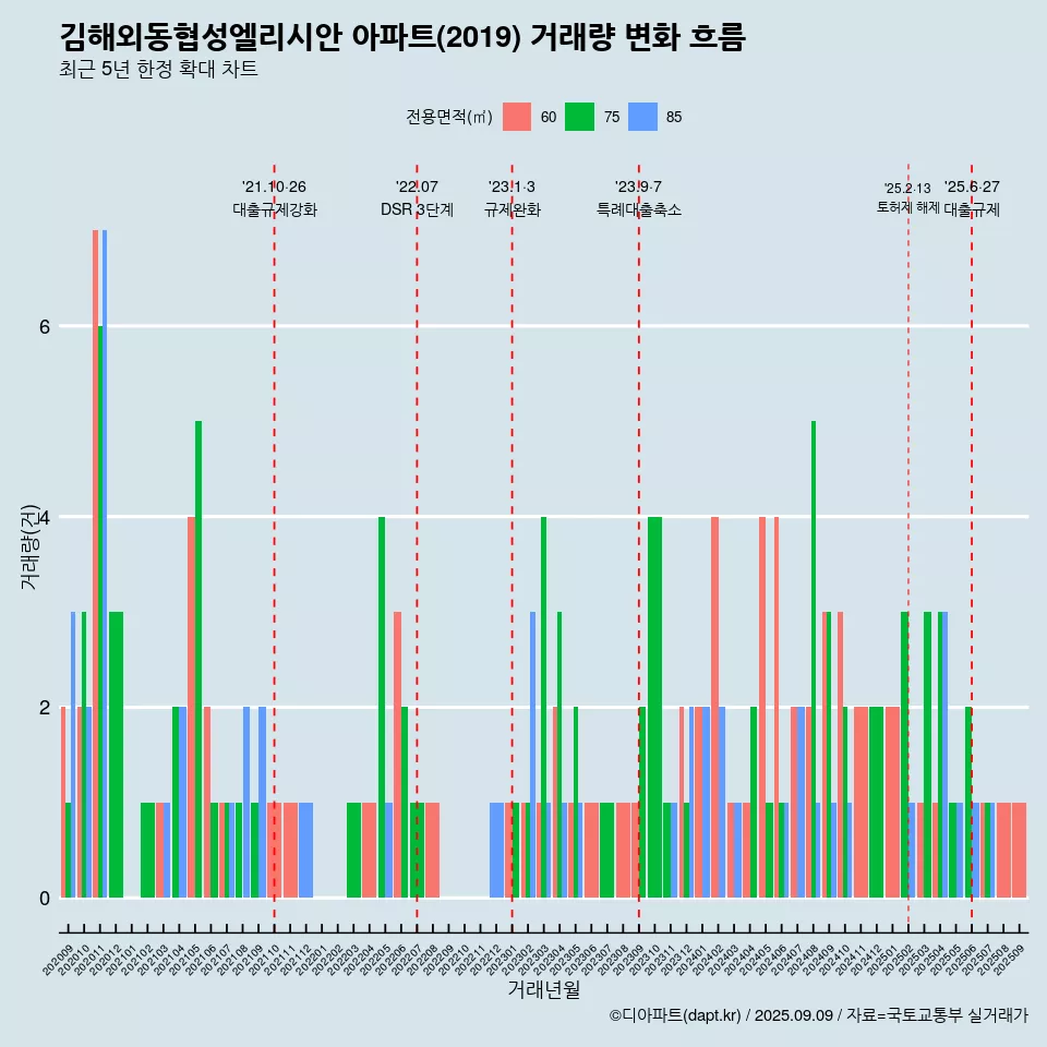 김해외동협성엘리시안 아파트(2019) 거래량 변화 흐름