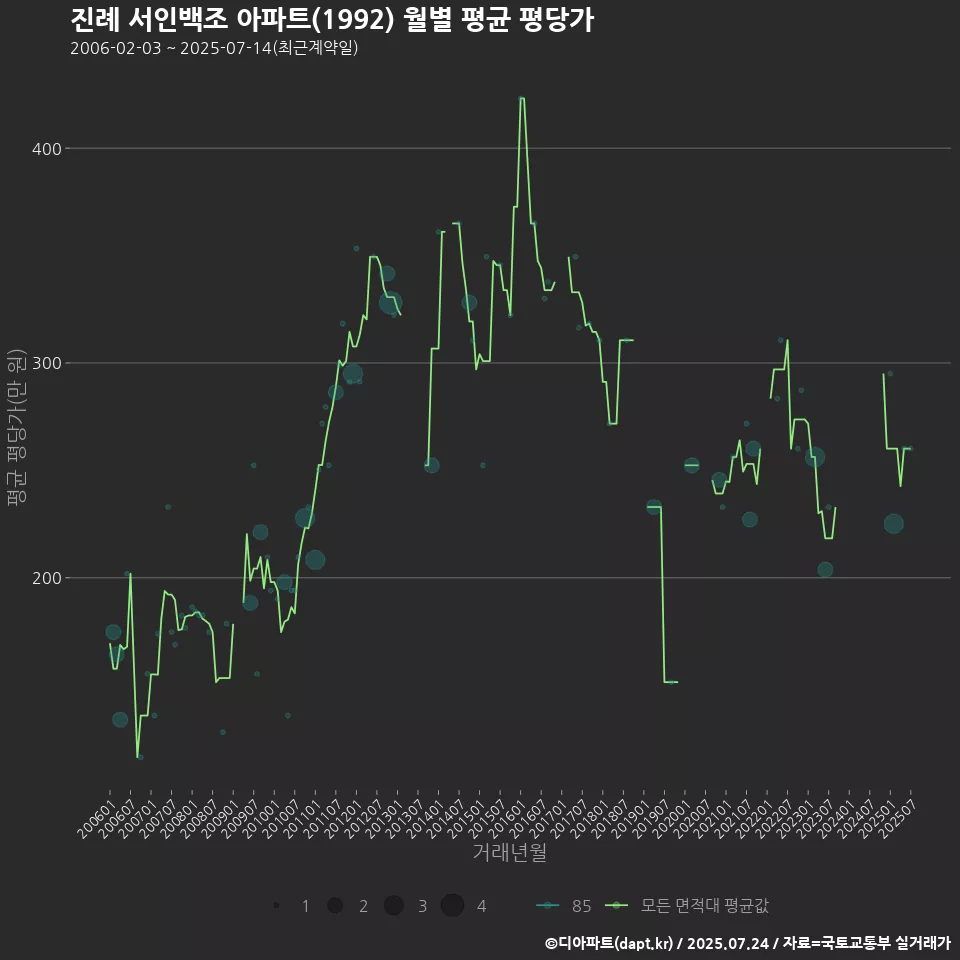 진례 서인백조 아파트(1992) 월별 평균 평당가