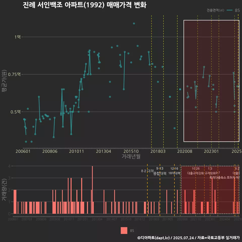 진례 서인백조 아파트(1992) 매매가격 변화