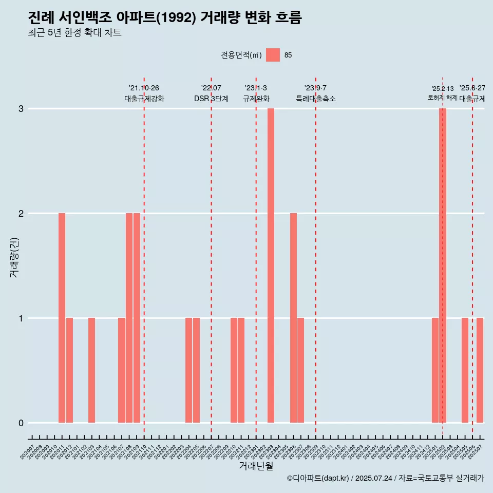 진례 서인백조 아파트(1992) 거래량 변화 흐름